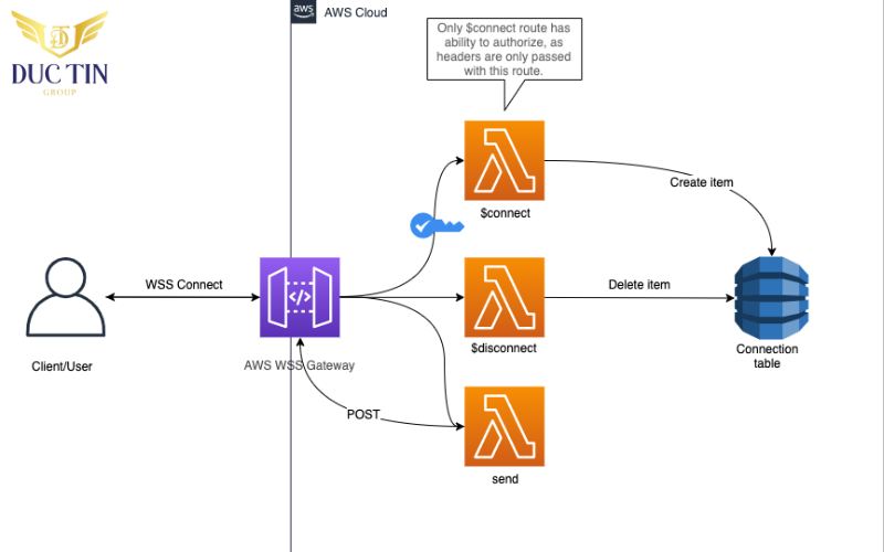 Cách thức hoạt động của WebSocket API